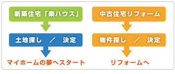 新築住宅or中古住宅リフォーム
