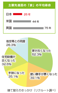 日本の家の平均寿命