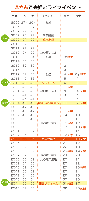 Aさんご夫婦のライフイベント